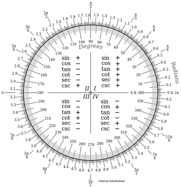 radiandegreechart